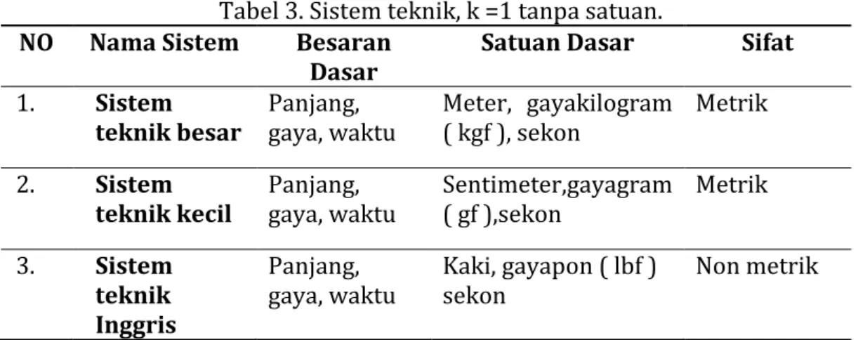 Tabel 3. Sistem teknik, k =1 tanpa satuan. 