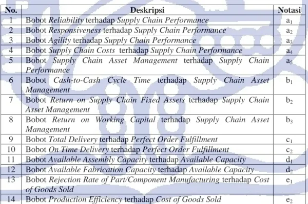 Tabel IV.2 Parameter yang Digunakan dalam Model 