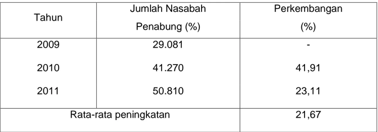 Tabel 1. Perkembangan Jumlah Nasabah Penabung Tahun 2009 s/d tahun 2011 