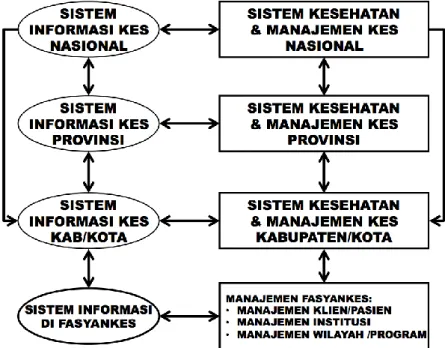 Gambar 3.1. Kedudukan SIK dalam Sistem Kesehatan 