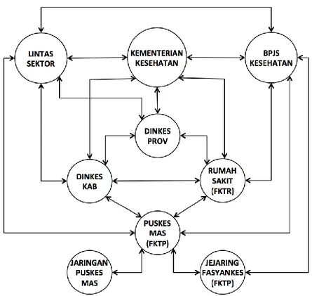 Gambar 5.3. Model Sistem Informasi Kesehatan Nasional 