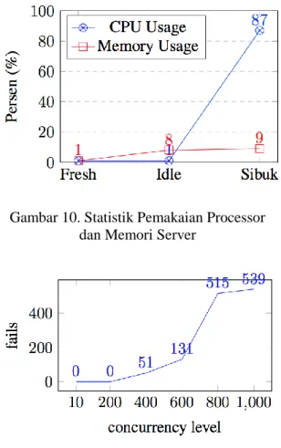 Gambar 10. Statistik Pemakaian Processor  dan Memori Server 