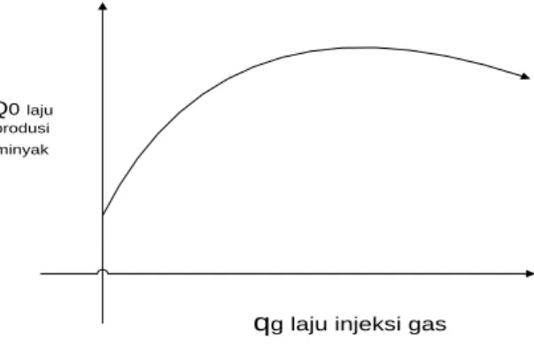 Gambar 1 Kurva Performansi Gas lift 