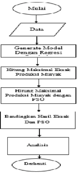 Gambar  1 Flow Chart Sistem optimasi multiwell gas lift dengan algoritma PSO 
