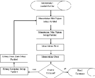 Gambar  2 Diagram Alir Algoritma PSO 