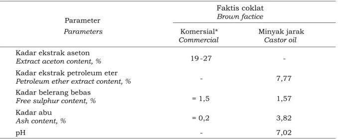 Tabel 1. Spesifikasi mutu faktis coklat Table 1. Specification of brown factice