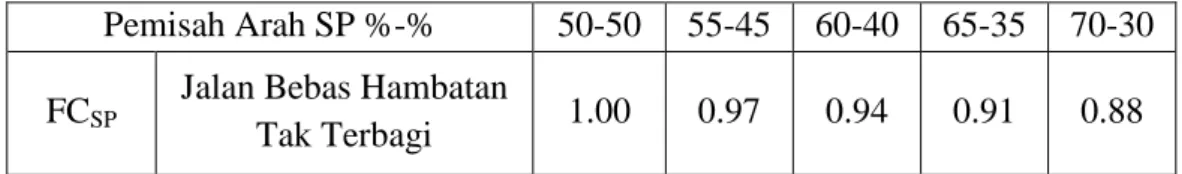 Tabel 2.5  Faktor Penyesuaian Kapasitas Akibat Pemisahan Arah (FC SP )  Pemisah Arah SP %-%  50-50  55-45  60-40  65-35  70-30  FC SP