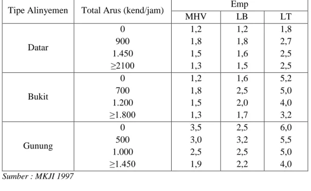 Tabel 2.8 Ekuivalensi Kendaraan Penumpang (emp) untuk MW 2/2 UD JALAN 