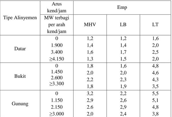 Tabel 2.10 Ekuivalensi Kendaraan Penumpang (emp) untuk MW 6/2 D JALAN 