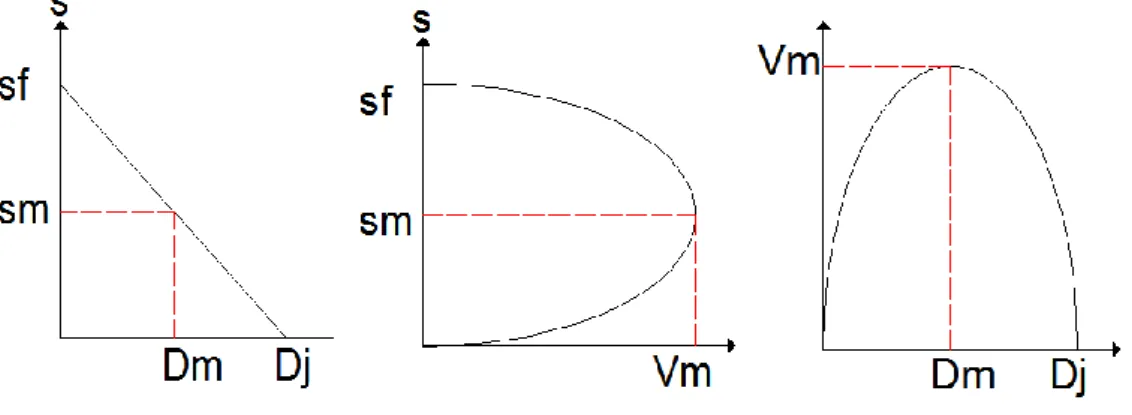 Gambar  2.1  Hubungan  Matematis  antara  Kecepatan,Volume  dan  Kepadatan     (Sumber: Hendra Gunawan dan Purnawan, 1998) 