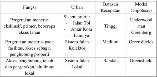 Tabel 2.11 Hipotesis Model Hubungan Parameter Lalu Lintas 