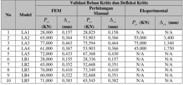 Tabel 1.Validasi Nilai Beban Kritis  dan Defleksi Kritis pada Model Hasil FEM Terhadap Hasil  Eksperimental dan Perhitungan Manual 