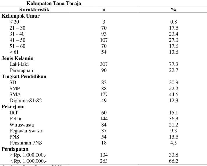 Tabel 1      Distribusi Karakteristik Responden di Wilayah Kerja RSUD Lakipadada          Kabupaten Tana Toraja 