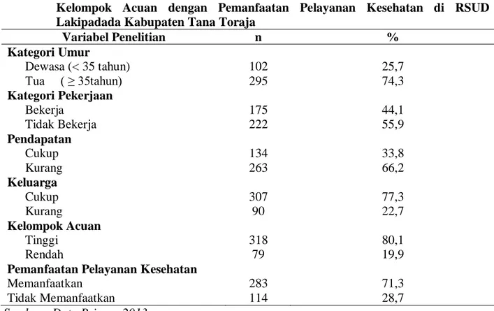 Tabel 2  Hubungan  Umur,  Pekerjaan,  Pendapatan,  Faktor  Keluarga  dan  Faktor  Kelompok  Acuan  dengan  Pemanfaatan  Pelayanan  Kesehatan  di  RSUD  Lakipadada Kabupaten Tana Toraja 