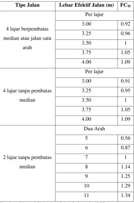Tabel 2.3 Faktor Koreksi Kapasitas Akibat Lebar Jalan  Tipe Jalan  Lebar Efektif Jalan (m)  FC W