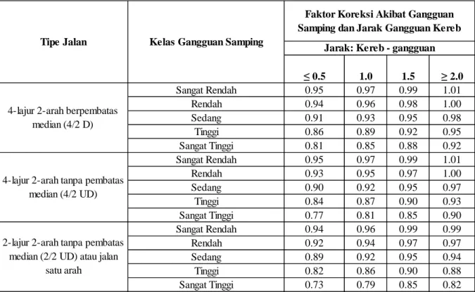 Tabel  2.6  Faktor  Koreksi  Kapasitas  Akibat  Gangguan  Samping  untuk  Jalan  yang  Mempunyai Kereb 