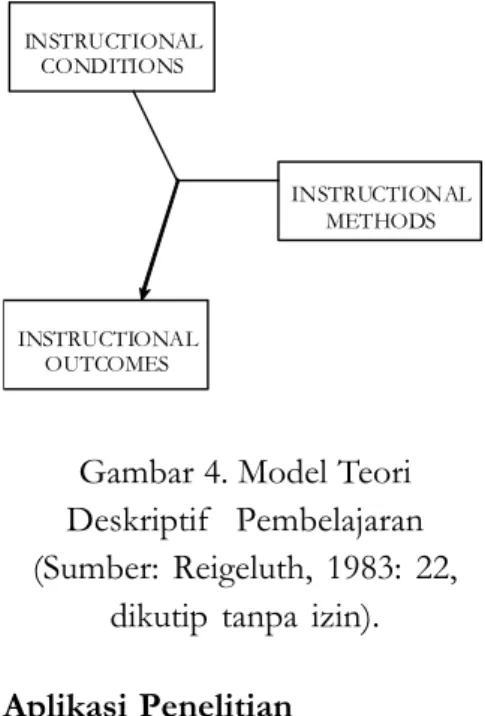 Gambar 4. Model Teori Deskriptif  Pembelajaran (Sumber: Reigeluth, 1983: 22,