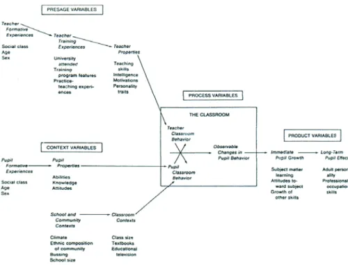 Gambar 1. Model Teoretik Pembelajaran di Kelas Dunkin &amp; Biddle (Sumber: Shulman, 1986: 6, Dikutip Tanpa Izin)