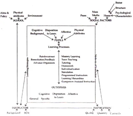 Gambar 2. Model Teoretik Disposisi Belajar Fraser (Sumber: Fraser, et.al. 1987: 147. Dikutip Tanpa Izin)