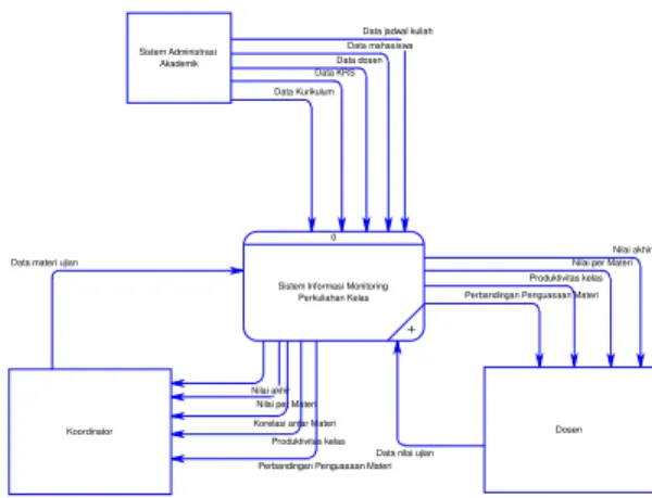 Gambar 2 Context Diagram 