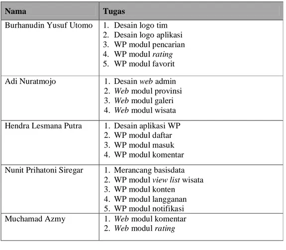 Tabel 1-1 Pembagian Tugas Kelompok 