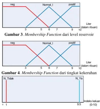 Gambar 3. Membership Function dari level reservoir 