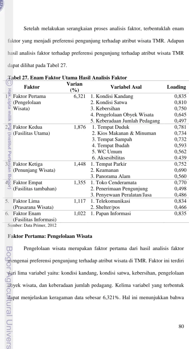 Tabel 27. Enam Faktor Utama Hasil Analisis Faktor 