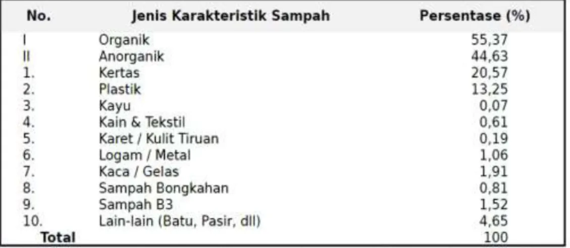 Gambar 1. Komposisi dan Karakteristik Sampah di 5 Wilayah Administrasi DKI  Jakarta  2010 