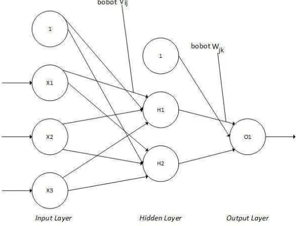 Gambar 2.2 Arsitektur Neural Network [7] 