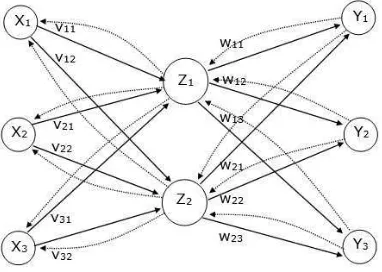 Gambar 1. Komponen Neural network 