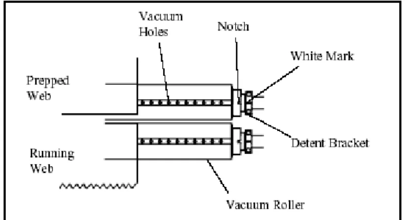 Gambar 2.6 Vacuum Roller 