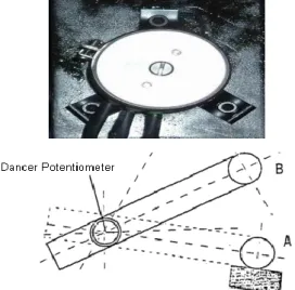 Gambar 2.12 Dancer Potensiometer  4.  Rotary Encoder Festoon 