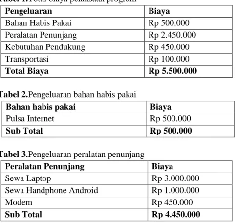 Tabel 2.Pengeluaran bahan habis pakai 
