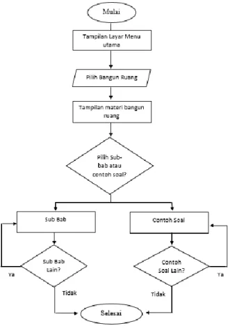 Gambar 1. Flowchart  