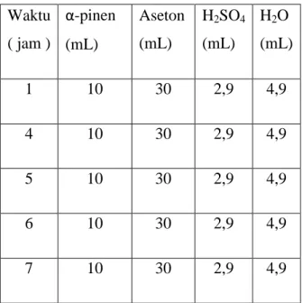 Tabel 1. Tabel variasi waktu  Waktu  ( jam )  α-pinen  (mL)  Aseton (mL)  H 2 SO 4(mL)  H 2 O  (mL)  1  10  30  2,9  4,9  4  10  30  2,9  4,9  5  10  30  2,9  4,9  6  10  30  2,9  4,9  7  10  30  2,9  4,9 