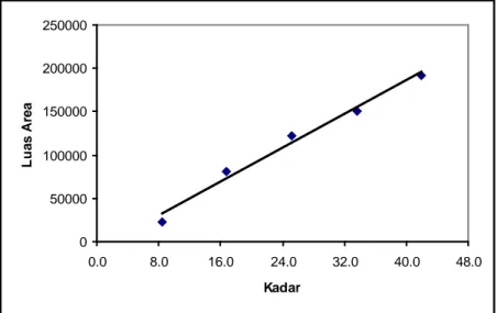 Gambar 6.   Kurva baku penetapan kadar senyawa antifungal hasil isolasi                        Keterangan :  Persamaan kurva baku : y = 4851,6 x – 8313,6 