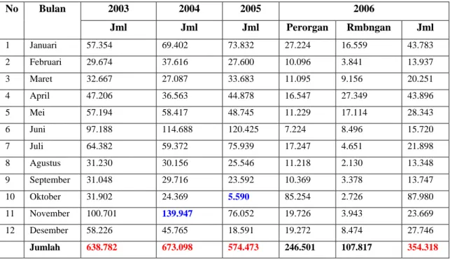 Tabel 1. Angka jumlah wisatawan ke obyek wisata di Kota Madya Jogjakarta dari tahun 1998-2002                    (Sumber : Humas KRKB Gembiraloka Jogjakarta 2006) 