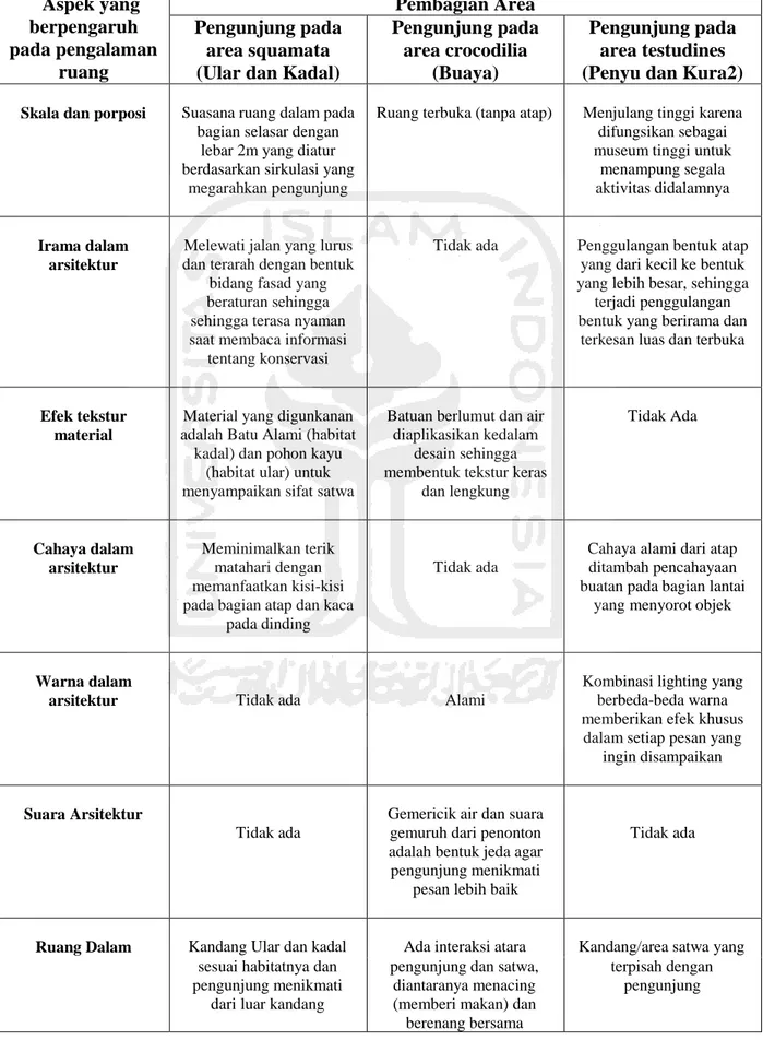 Tabel 3.6 Ungkapan pengalaman spasial/ruang tentang pesan konservasi kedalam bangunan  Aspek yang  berpengaruh  pada pengalaman  ruang  Pembagian Area Pengunjung pada area squamata  (Ular dan Kadal) 