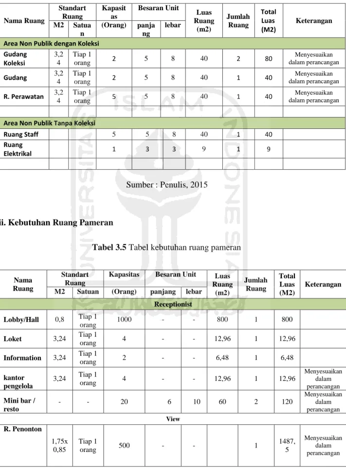 Tabel 3.4 Kebutuhan ruang museum area non publik tanpa koleksi dan dengan koleksi  Nama Ruang Standart Ruang Kapasit as Besaran Unit Luas  Ruang  (m2) Jumlah Ruang Total Luas  (M2) KeteranganM2Satua  n (Orang) panja ng lebar