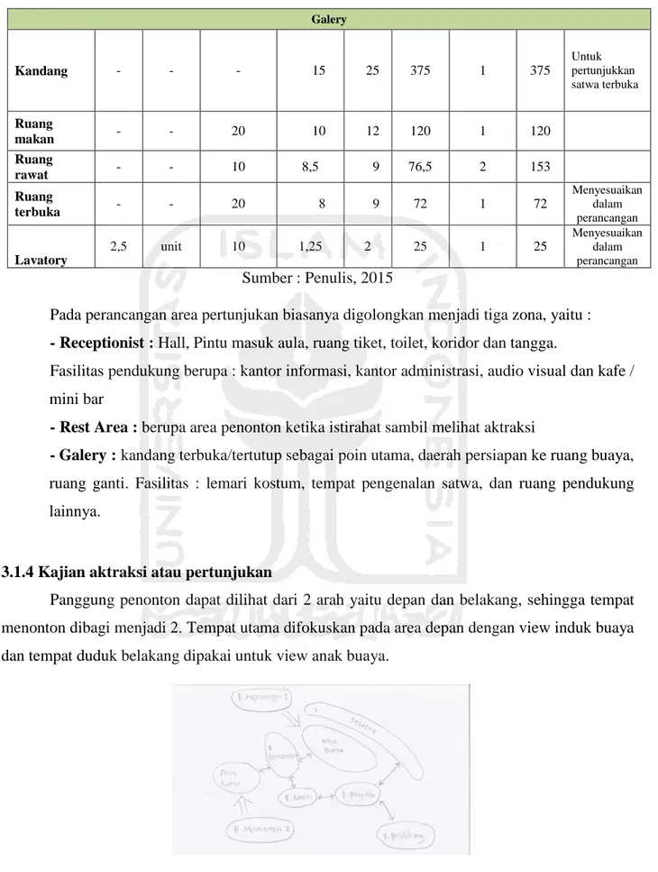 Gambar 3.1 Konsep area buaya dan tempat melihat pertunjukan  Sumber : Penulis, 2015 