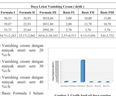 Gambar 3. Grafik hasil uji daya repelan vanishing cream minyak sere dan basis