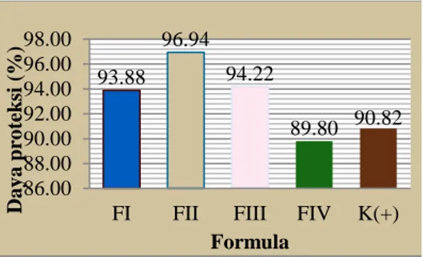 Gambar 1. Histogram rerata daya proteksi. 