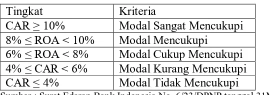 Tabel 3.3.  Standar Kriteria Pengukuran Tingkat CAR 