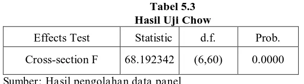 Tabel 5.3 Hasil Uji Chow 