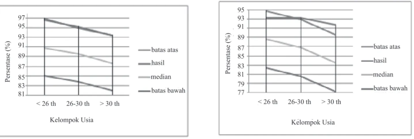 Gambar 1. Rentang nilai hasil spirometri VEP1/KVP subjek perempuan (kiri) dan subjek laki­laki (kanan)