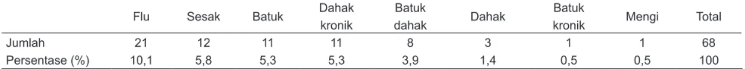 Tabel 5. Sebaran subjek berdasarkan keluhan respirasi.