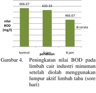 Gambar 3. Peningkatan nilai BOD pada limbah cair industri minuman setelah diolah menggunakan lumpur aktif limbah tahu (pagi hari)