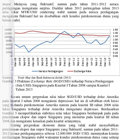 Gambar 3 Fluktuasi Exchange Rate (SGD/USD) terhadap Neraca Perdagangan  