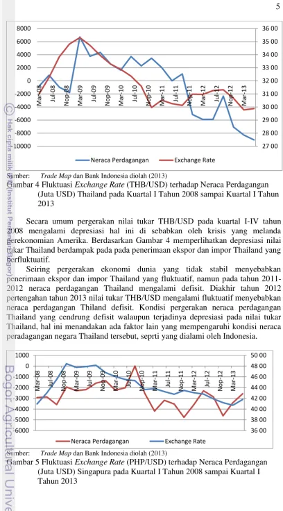 Gambar 4 Fluktuasi Exchange Rate (THB/USD) terhadap Neraca Perdagangan  