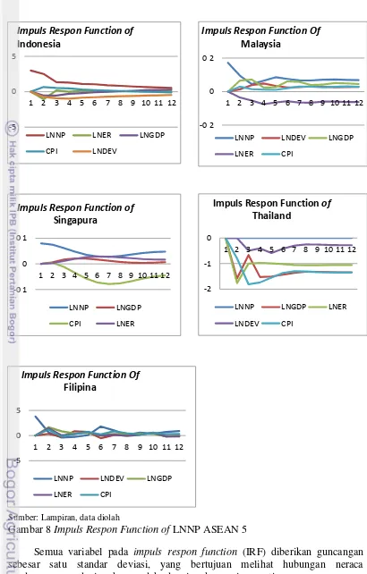 Gambar 8 Impuls Respon Function of LNNP ASEAN 5 